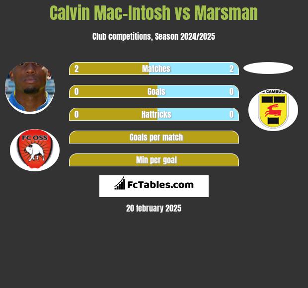 Calvin Mac-Intosh vs Marsman h2h player stats