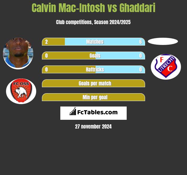 Calvin Mac-Intosh vs Ghaddari h2h player stats