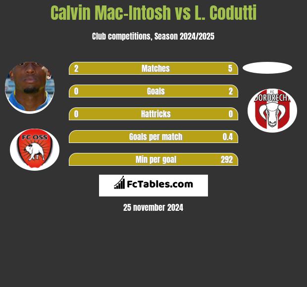 Calvin Mac-Intosh vs L. Codutti h2h player stats