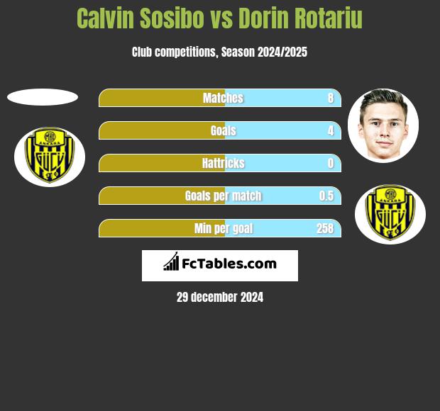 Calvin Sosibo vs Dorin Rotariu h2h player stats