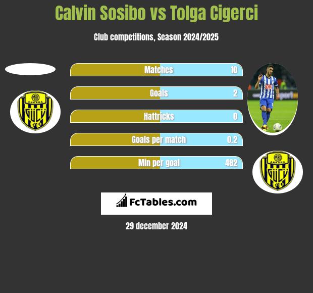 Calvin Sosibo vs Tolga Cigerci h2h player stats