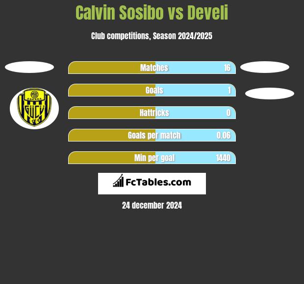 Calvin Sosibo vs Develi h2h player stats