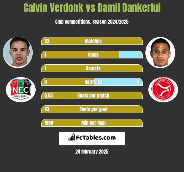 Calvin Verdonk vs Damil Dankerlui h2h player stats