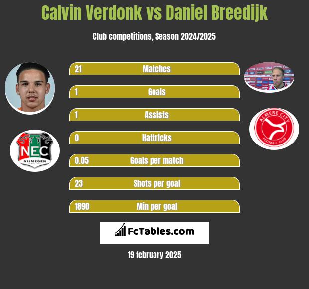 Calvin Verdonk vs Daniel Breedijk h2h player stats