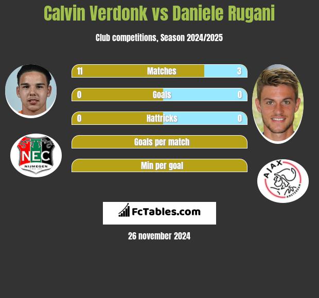 Calvin Verdonk vs Daniele Rugani h2h player stats