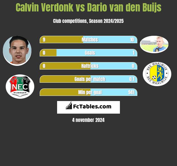 Calvin Verdonk vs Dario van den Buijs h2h player stats