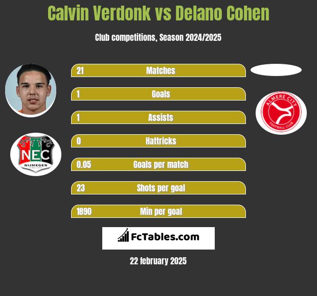 Calvin Verdonk vs Delano Cohen h2h player stats