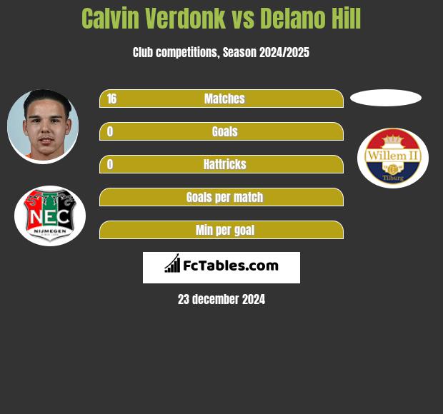 Calvin Verdonk vs Delano Hill h2h player stats