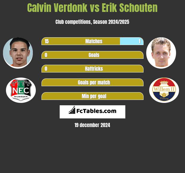 Calvin Verdonk vs Erik Schouten h2h player stats