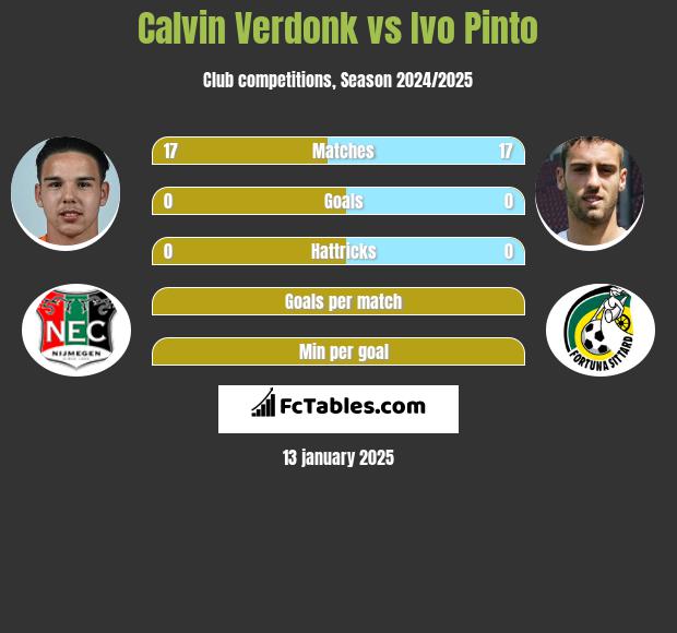 Calvin Verdonk vs Ivo Pinto h2h player stats