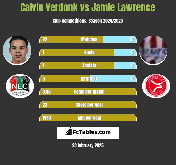 Calvin Verdonk vs Jamie Lawrence h2h player stats