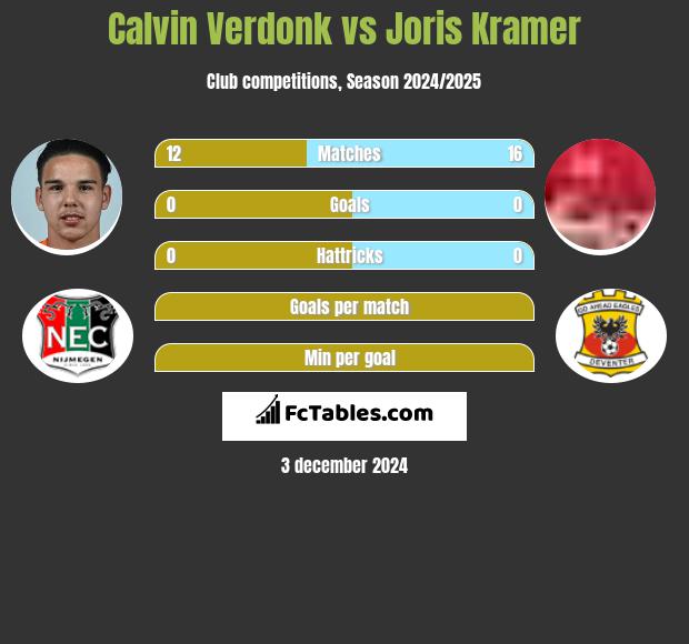 Calvin Verdonk vs Joris Kramer h2h player stats