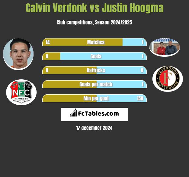 Calvin Verdonk vs Justin Hoogma h2h player stats