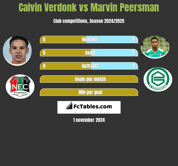 Calvin Verdonk vs Marvin Peersman h2h player stats