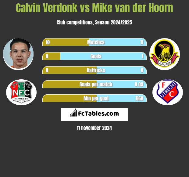 Calvin Verdonk vs Mike van der Hoorn h2h player stats