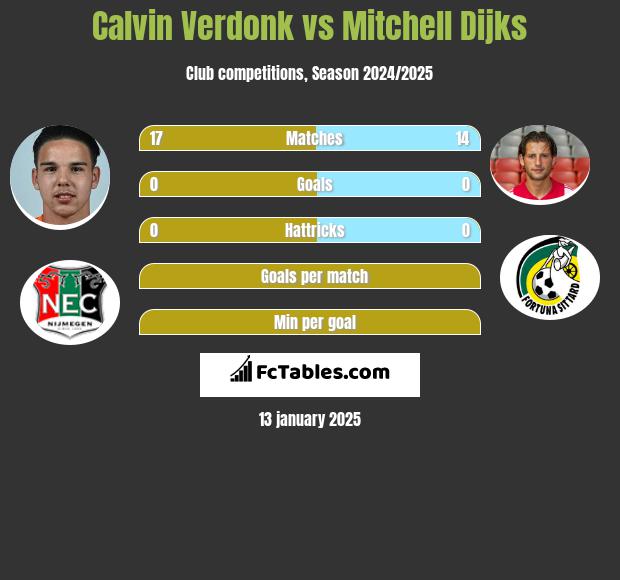 Calvin Verdonk vs Mitchell Dijks h2h player stats