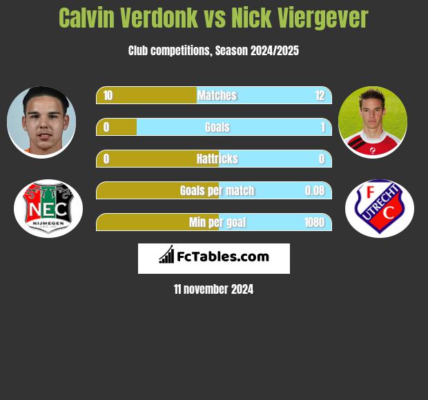 Calvin Verdonk vs Nick Viergever h2h player stats