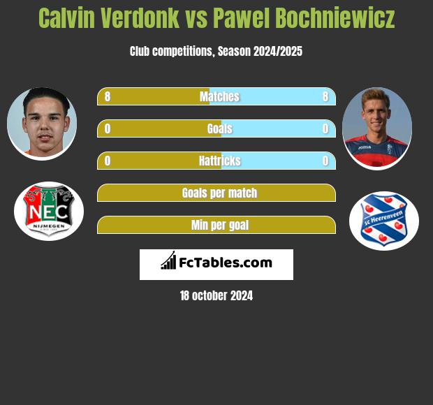 Calvin Verdonk vs Paweł Bochniewicz h2h player stats