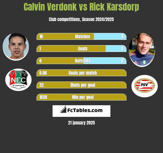 Calvin Verdonk vs Rick Karsdorp h2h player stats