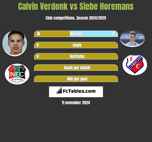 Calvin Verdonk vs Siebe Horemans h2h player stats