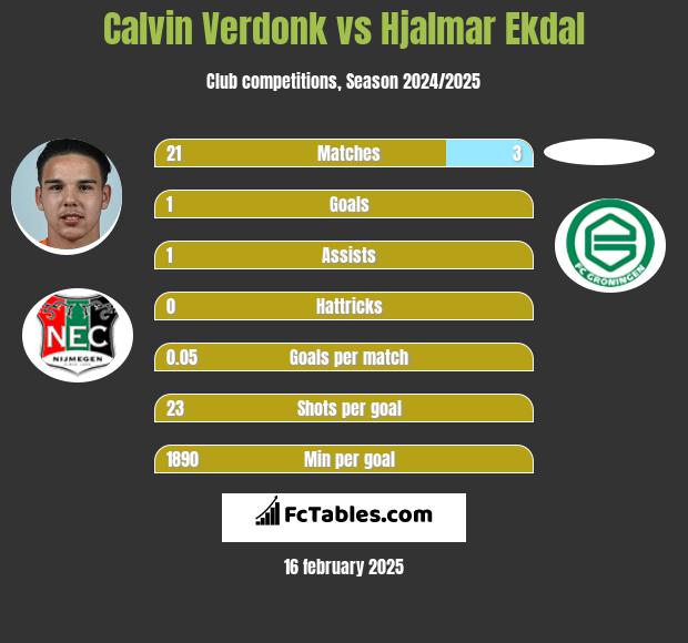 Calvin Verdonk vs Hjalmar Ekdal h2h player stats