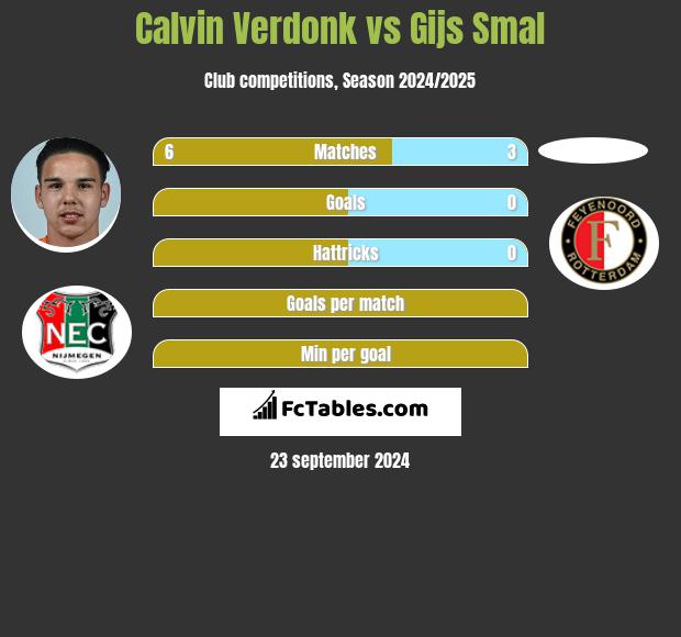 Calvin Verdonk vs Gijs Smal h2h player stats