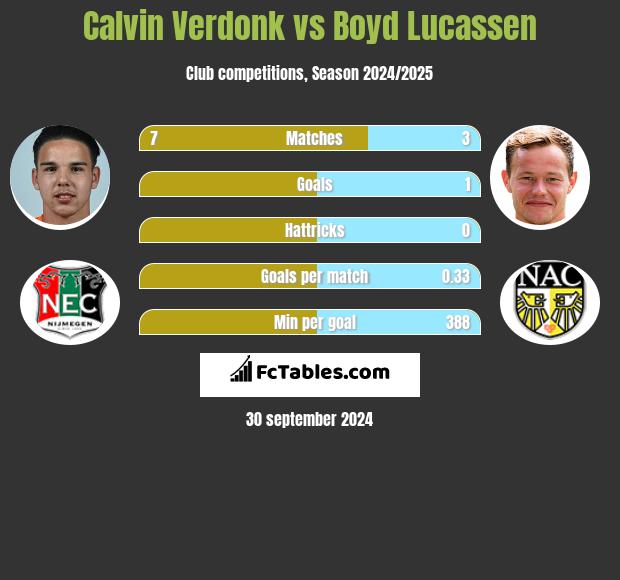 Calvin Verdonk vs Boyd Lucassen h2h player stats