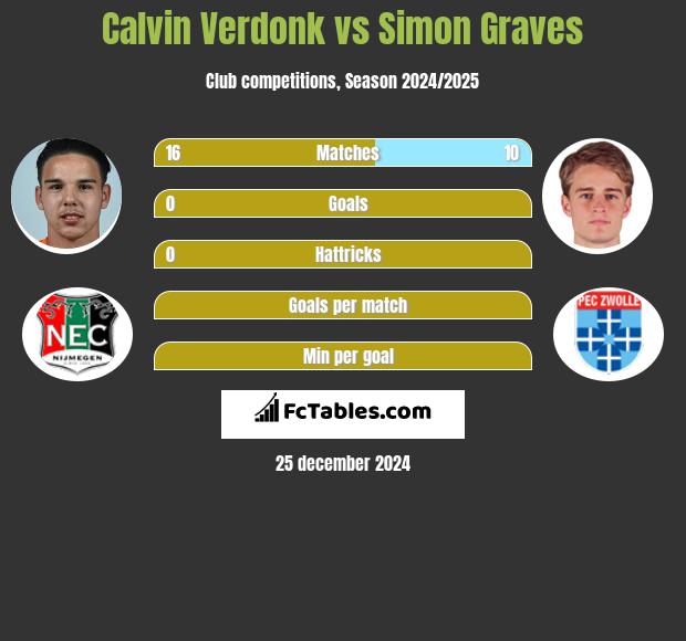 Calvin Verdonk vs Simon Graves h2h player stats