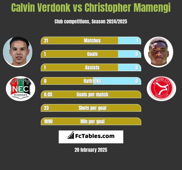 Calvin Verdonk vs Christopher Mamengi h2h player stats