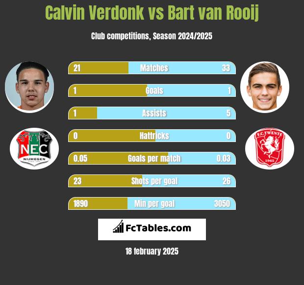 Calvin Verdonk vs Bart van Rooij h2h player stats