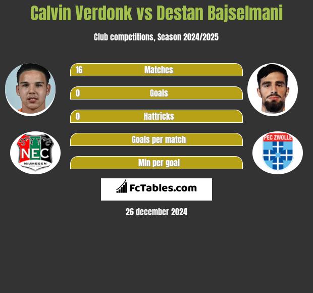 Calvin Verdonk vs Destan Bajselmani h2h player stats