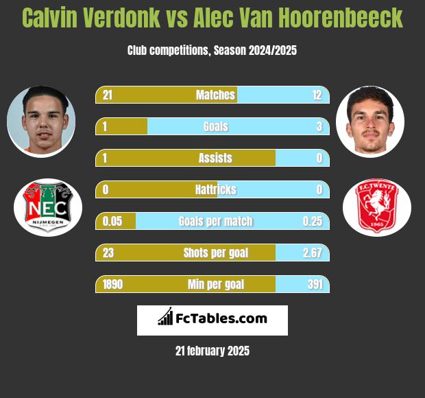 Calvin Verdonk vs Alec Van Hoorenbeeck h2h player stats