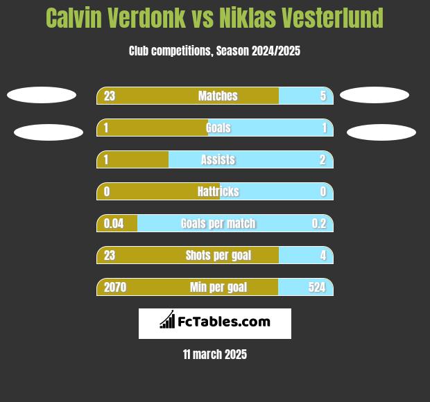 Calvin Verdonk vs Niklas Vesterlund h2h player stats