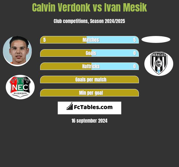 Calvin Verdonk vs Ivan Mesik h2h player stats