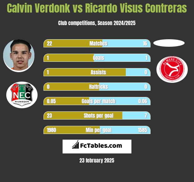 Calvin Verdonk vs Ricardo Visus Contreras h2h player stats