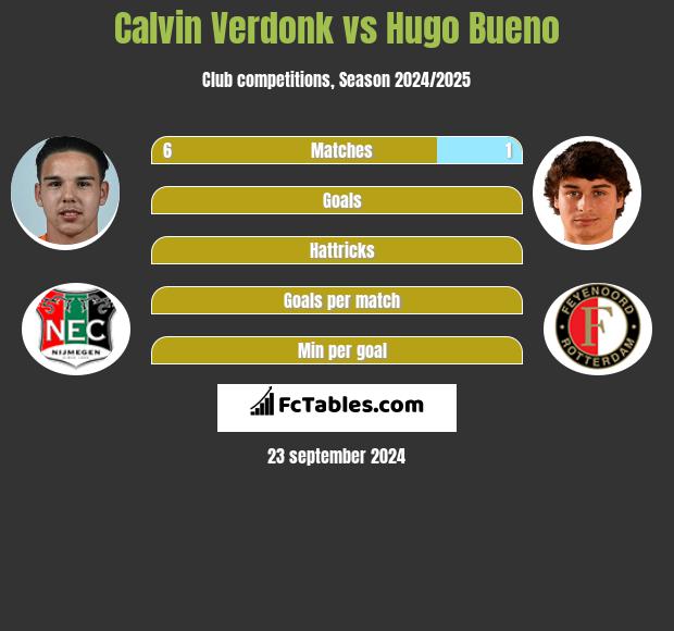 Calvin Verdonk vs Hugo Bueno h2h player stats