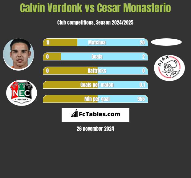 Calvin Verdonk vs Cesar Monasterio h2h player stats