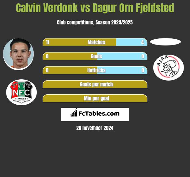 Calvin Verdonk vs Dagur Orn Fjeldsted h2h player stats