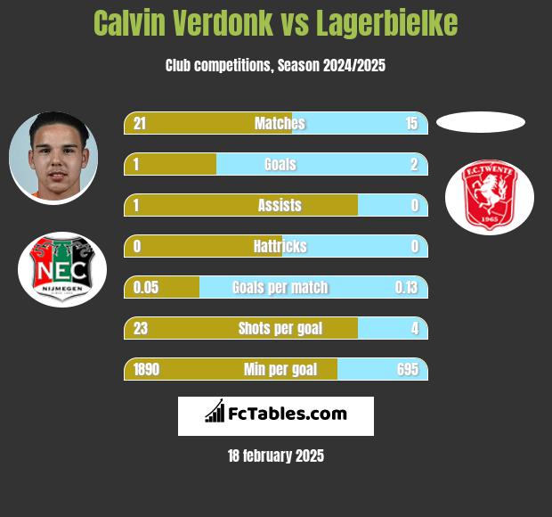 Calvin Verdonk vs Lagerbielke h2h player stats