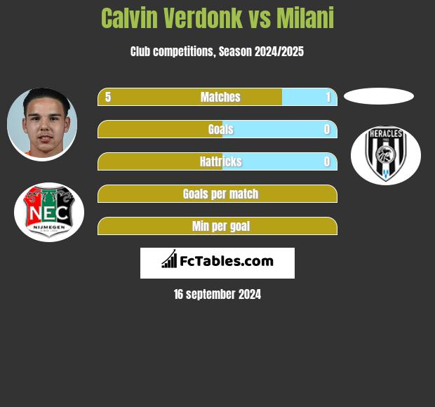 Calvin Verdonk vs Milani h2h player stats