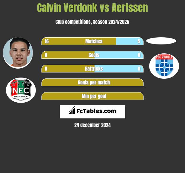 Calvin Verdonk vs Aertssen h2h player stats