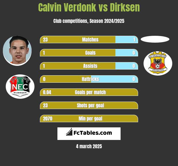 Calvin Verdonk vs Dirksen h2h player stats