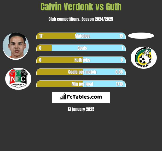 Calvin Verdonk vs Guth h2h player stats