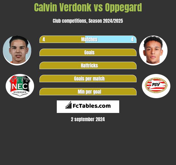 Calvin Verdonk vs Oppegard h2h player stats