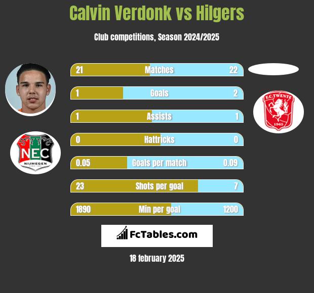 Calvin Verdonk vs Hilgers h2h player stats