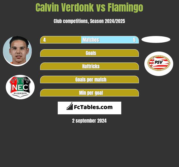 Calvin Verdonk vs Flamingo h2h player stats