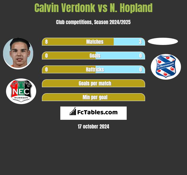 Calvin Verdonk vs N. Hopland h2h player stats