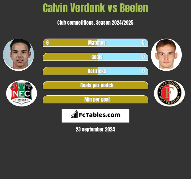 Calvin Verdonk vs Beelen h2h player stats