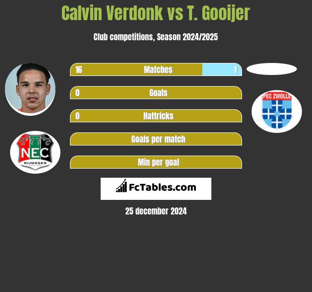 Calvin Verdonk vs T. Gooijer h2h player stats