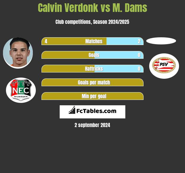 Calvin Verdonk vs M. Dams h2h player stats